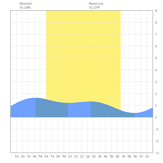 Pago Bay tide chart for Saturday, April 29, 2023
