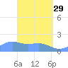 Pago Bay tide chart for Saturday, April 29, 2023