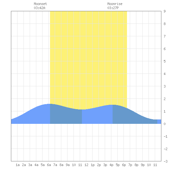 Pago Bay tide chart for Sunday, April 2, 2023