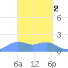 Pago Bay tide chart for Sunday, April 2, 2023