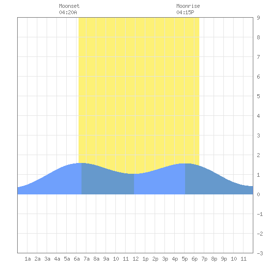 Pago Bay tide chart for Monday, April 3, 2023