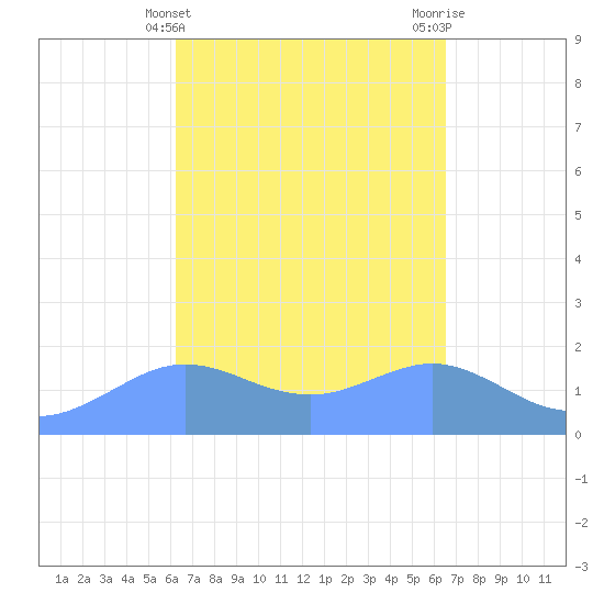 Pago Bay tide chart for Tuesday, April 4, 2023