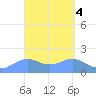 Pago Bay tide chart for Tuesday, April 4, 2023