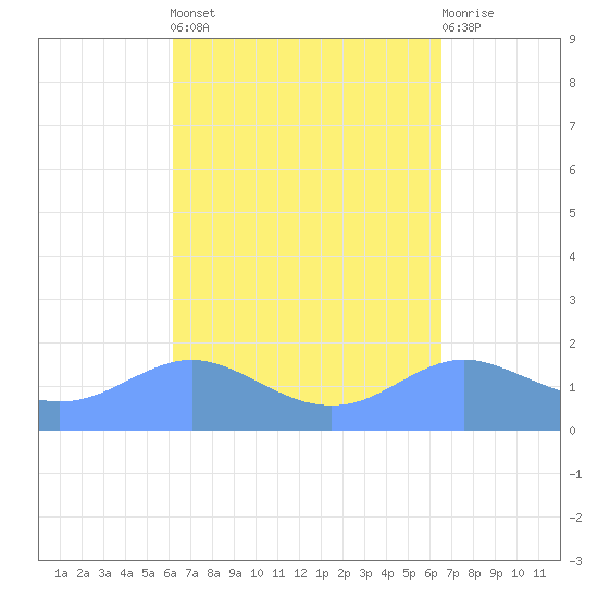 Pago Bay tide chart for Thursday, April 6, 2023