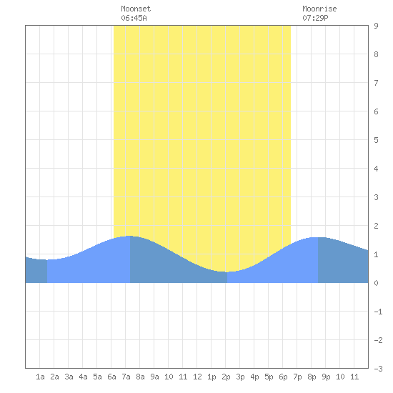 Pago Bay tide chart for Friday, April 7, 2023