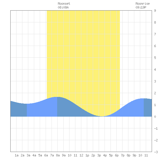 Pago Bay tide chart for Sunday, April 9, 2023