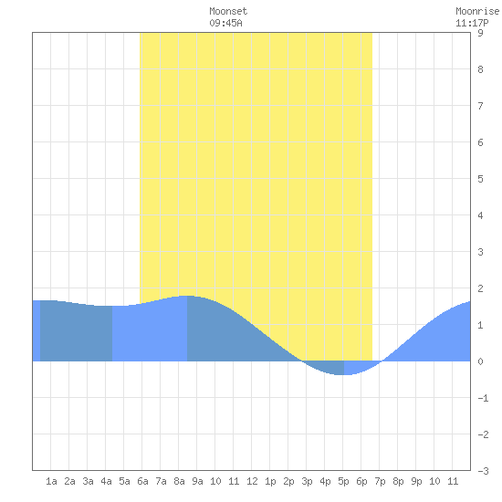 Pago Bay tide chart for Wednesday, May 10, 2023