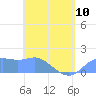 Pago Bay tide chart for Wednesday, May 10, 2023