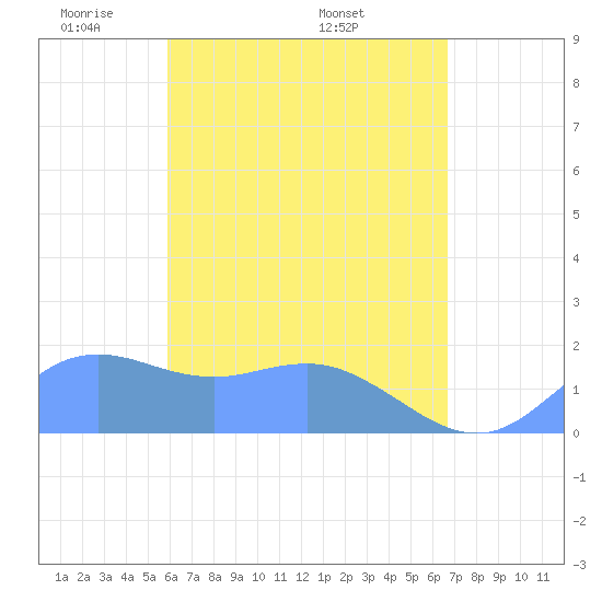 Pago Bay tide chart for Saturday, May 13, 2023