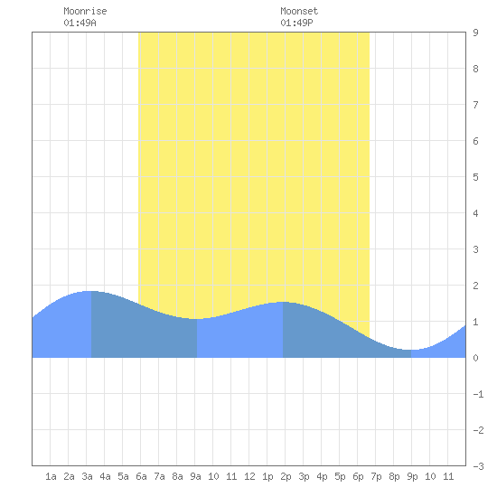 Pago Bay tide chart for Sunday, May 14, 2023