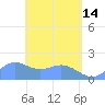 Pago Bay tide chart for Sunday, May 14, 2023