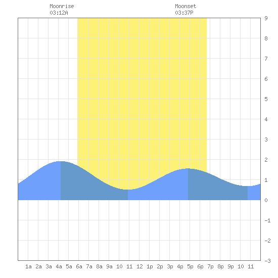Pago Bay tide chart for Tuesday, May 16, 2023