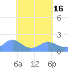 Pago Bay tide chart for Tuesday, May 16, 2023