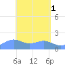 Pago Bay tide chart for Monday, May 1, 2023