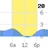Pago Bay tide chart for Saturday, May 20, 2023