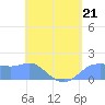 Pago Bay tide chart for Sunday, May 21, 2023