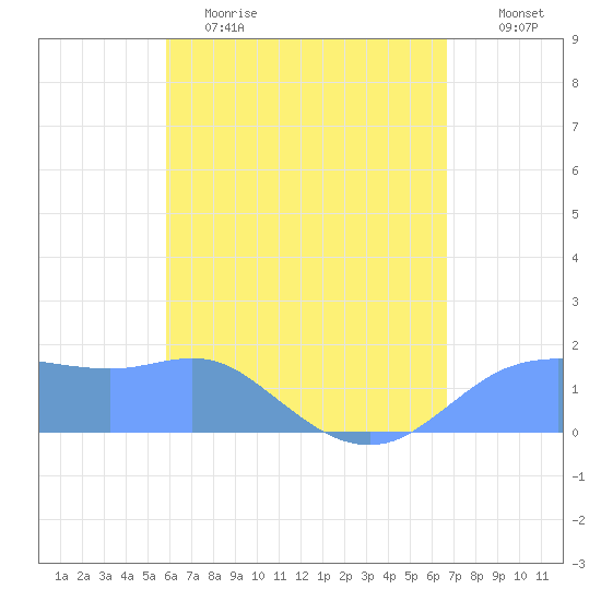 Pago Bay tide chart for Monday, May 22, 2023