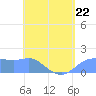 Pago Bay tide chart for Monday, May 22, 2023