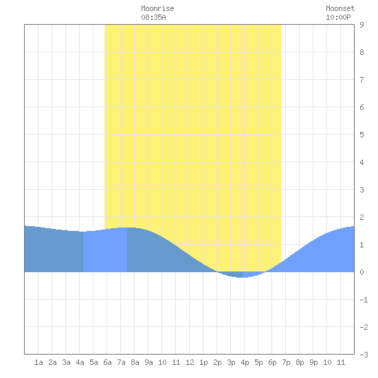 Pago Bay tide chart for Tuesday, May 23, 2023
