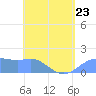 Pago Bay tide chart for Tuesday, May 23, 2023