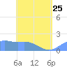 Pago Bay tide chart for Thursday, May 25, 2023