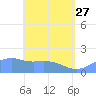 Pago Bay tide chart for Saturday, May 27, 2023