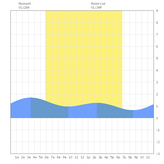 Pago Bay tide chart for Monday, May 29, 2023