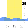 Pago Bay tide chart for Monday, May 29, 2023