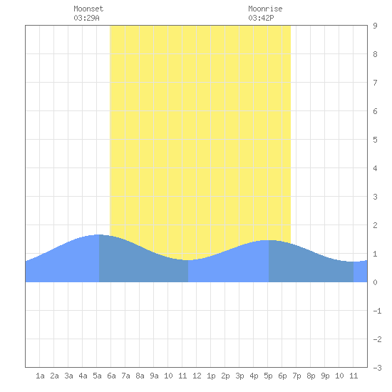 Pago Bay tide chart for Tuesday, May 2, 2023