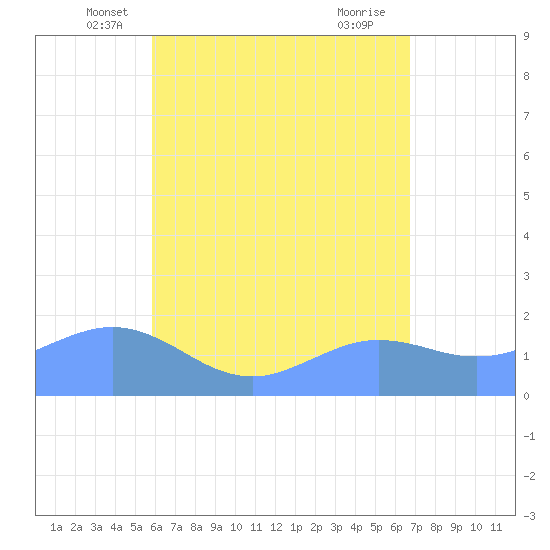 Pago Bay tide chart for Wednesday, May 31, 2023