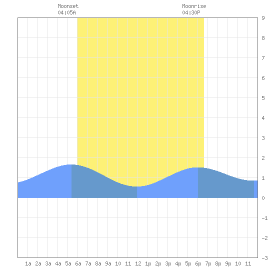 Pago Bay tide chart for Wednesday, May 3, 2023