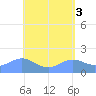 Pago Bay tide chart for Wednesday, May 3, 2023
