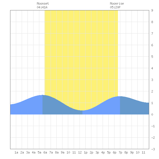 Pago Bay tide chart for Thursday, May 4, 2023