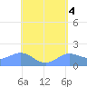 Pago Bay tide chart for Thursday, May 4, 2023