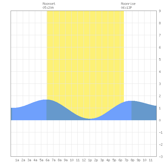 Pago Bay tide chart for Friday, May 5, 2023