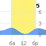 Pago Bay tide chart for Friday, May 5, 2023