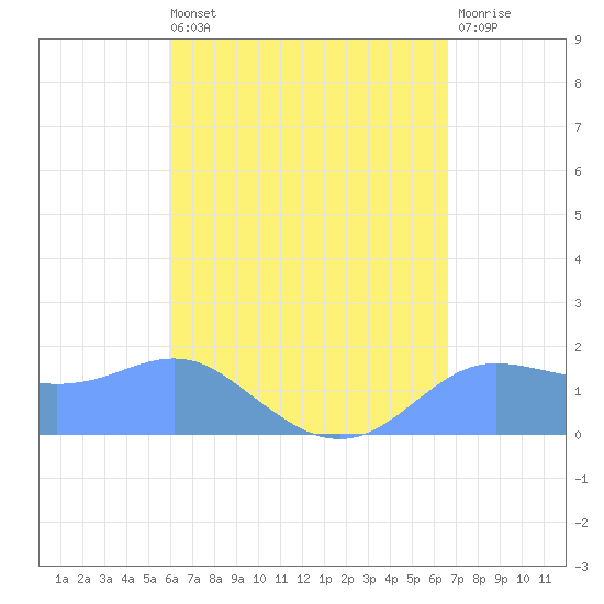 Pago Bay tide chart for Saturday, May 6, 2023
