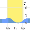 Pago Bay tide chart for Sunday, May 7, 2023