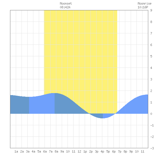 Pago Bay tide chart for Tuesday, May 9, 2023