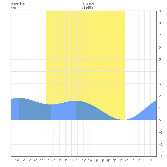 Pago Bay tide chart for Saturday, June 10, 2023