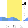 Pago Bay tide chart for Saturday, June 10, 2023