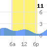 Pago Bay tide chart for Sunday, June 11, 2023