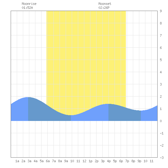 Pago Bay tide chart for Tuesday, June 13, 2023