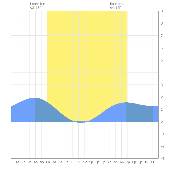 Pago Bay tide chart for Thursday, June 15, 2023