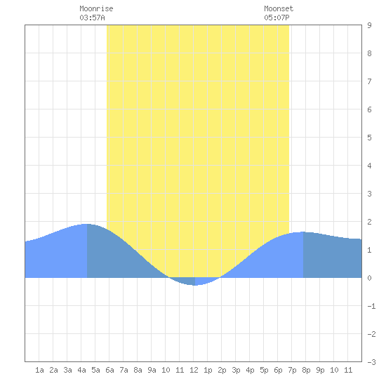 Pago Bay tide chart for Friday, June 16, 2023
