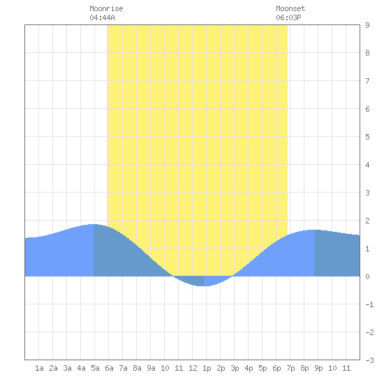 Pago Bay tide chart for Saturday, June 17, 2023