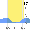 Pago Bay tide chart for Saturday, June 17, 2023