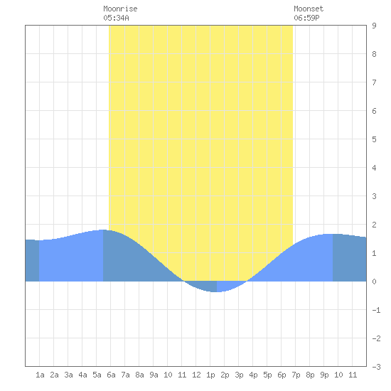 Pago Bay tide chart for Sunday, June 18, 2023