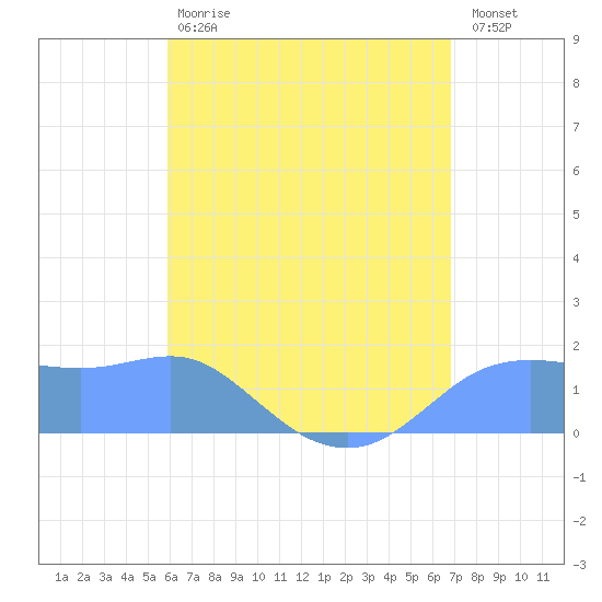Pago Bay tide chart for Monday, June 19, 2023