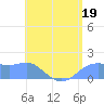 Pago Bay tide chart for Monday, June 19, 2023